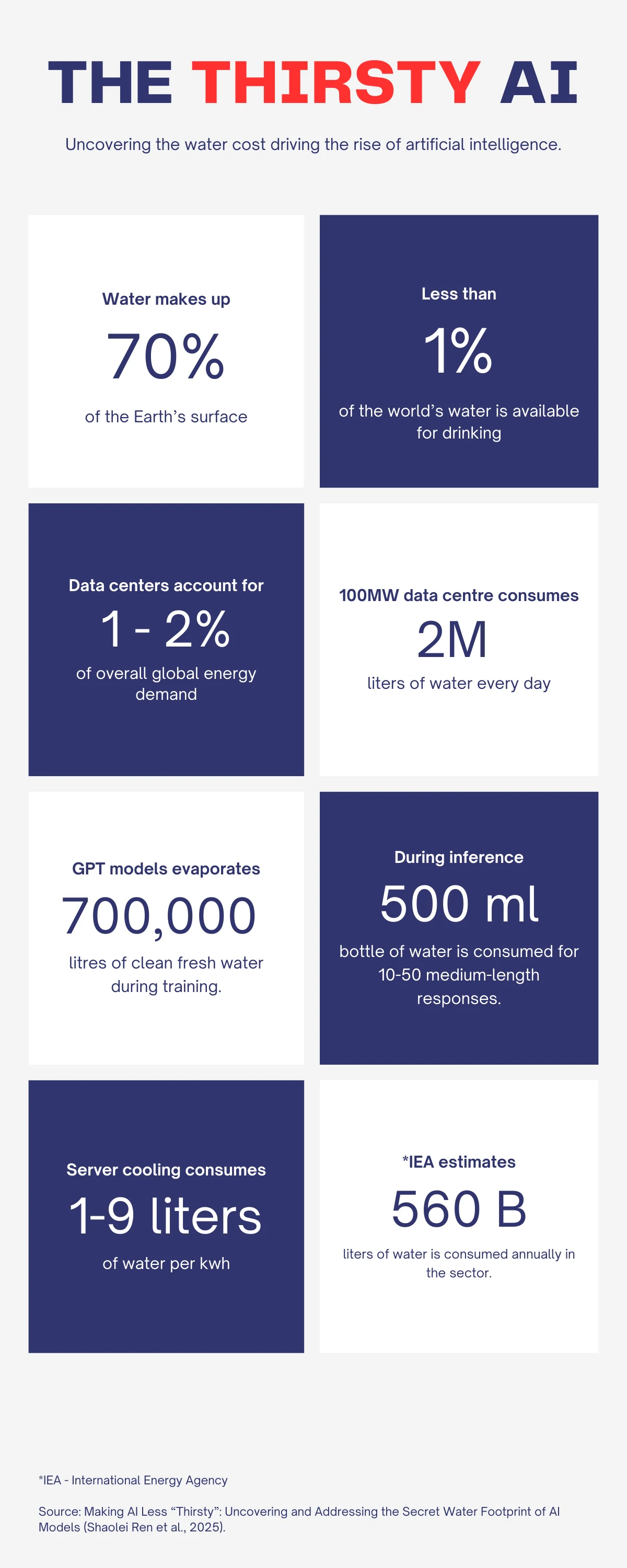 Infographic, The Thirsty AI: water covers 70% of Earth's surface and less than 1% is available for drinking; data centres use 1–2% of global energy; a 100 MW data centre uses 2 million litres of water a day; training GPT models evaporates 700,000 litres; inference uses a 500 ml bottle per 10–50 responses; server cooling uses 1–9 litres per kWh; the IEA estimates 560 billion litres a year.