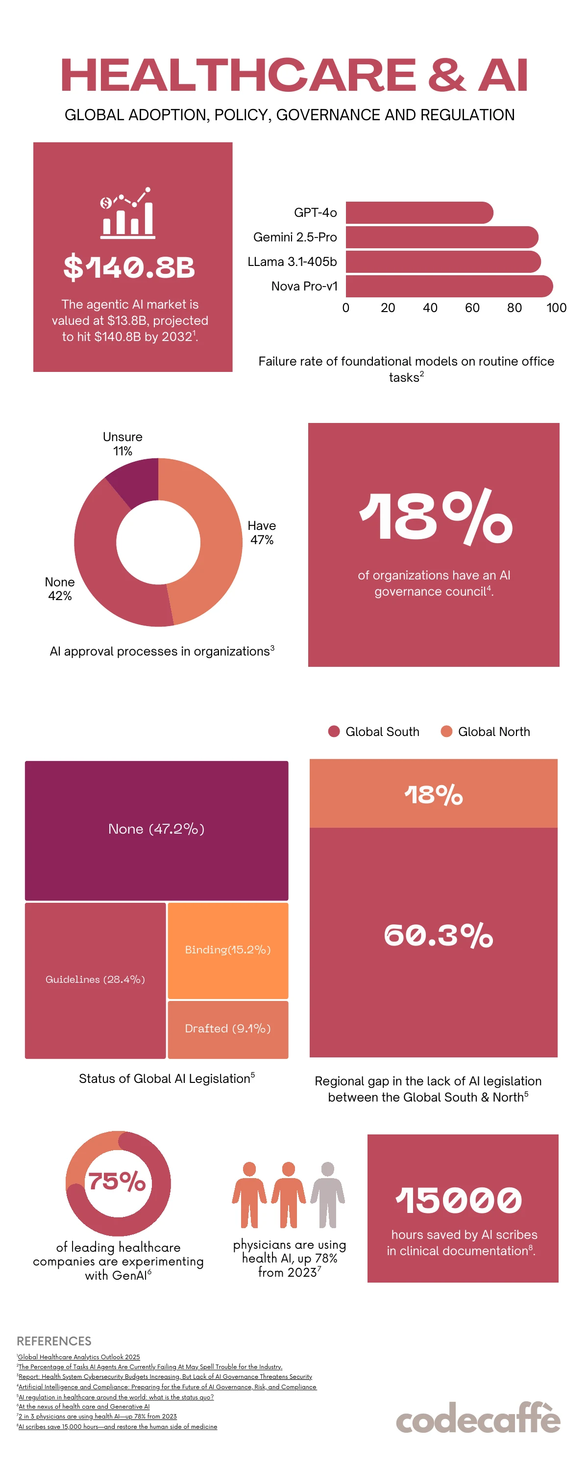Infographic, Healthcare & AI: the agentic AI market valued at $13.8 billion and projected to reach $140.8 billion by 2032; failure rates of foundation models on office tasks; AI approval processes in organisations; 18% of organisations with an AI governance council; the status of global AI legislation; 75% of leading healthcare companies experimenting with generative AI; and 15,000 hours saved by AI scribes.