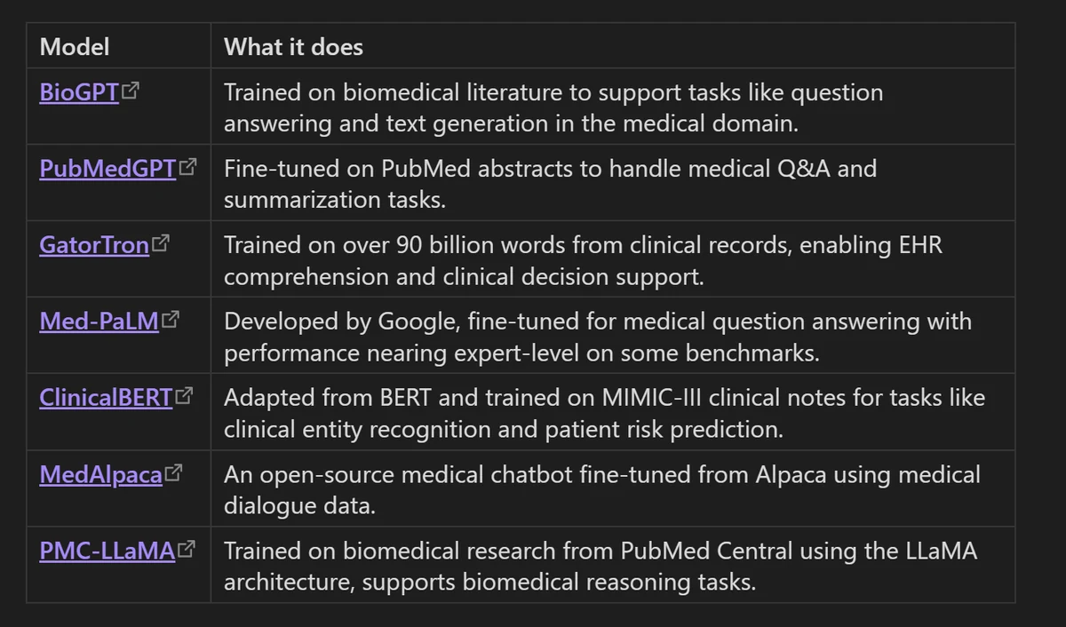 Table of medical language models and what each does: BioGPT, PubMedGPT, GatorTron, Med-PaLM, ClinicalBERT, MedAlpaca and PMC-LLaMA.