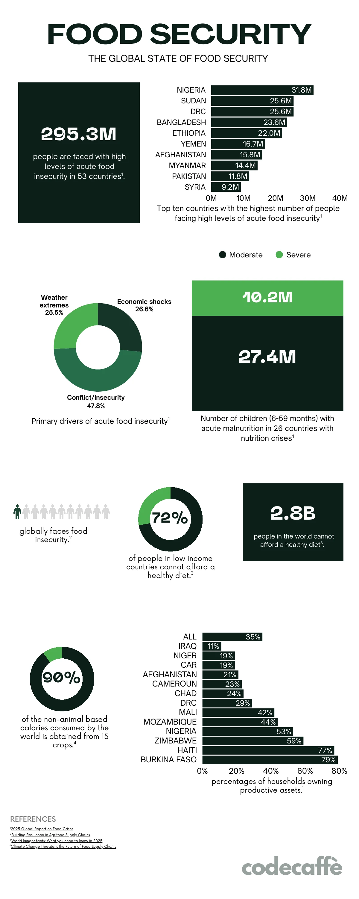 Infographic, Food Security: 295.3 million people face high levels of acute food insecurity in 53 countries; the ten countries with the most people affected; the main drivers of acute food insecurity; child malnutrition in 26 countries; 2.8 billion people cannot afford a healthy diet; and 90% of non-animal calories come from 15 crops.