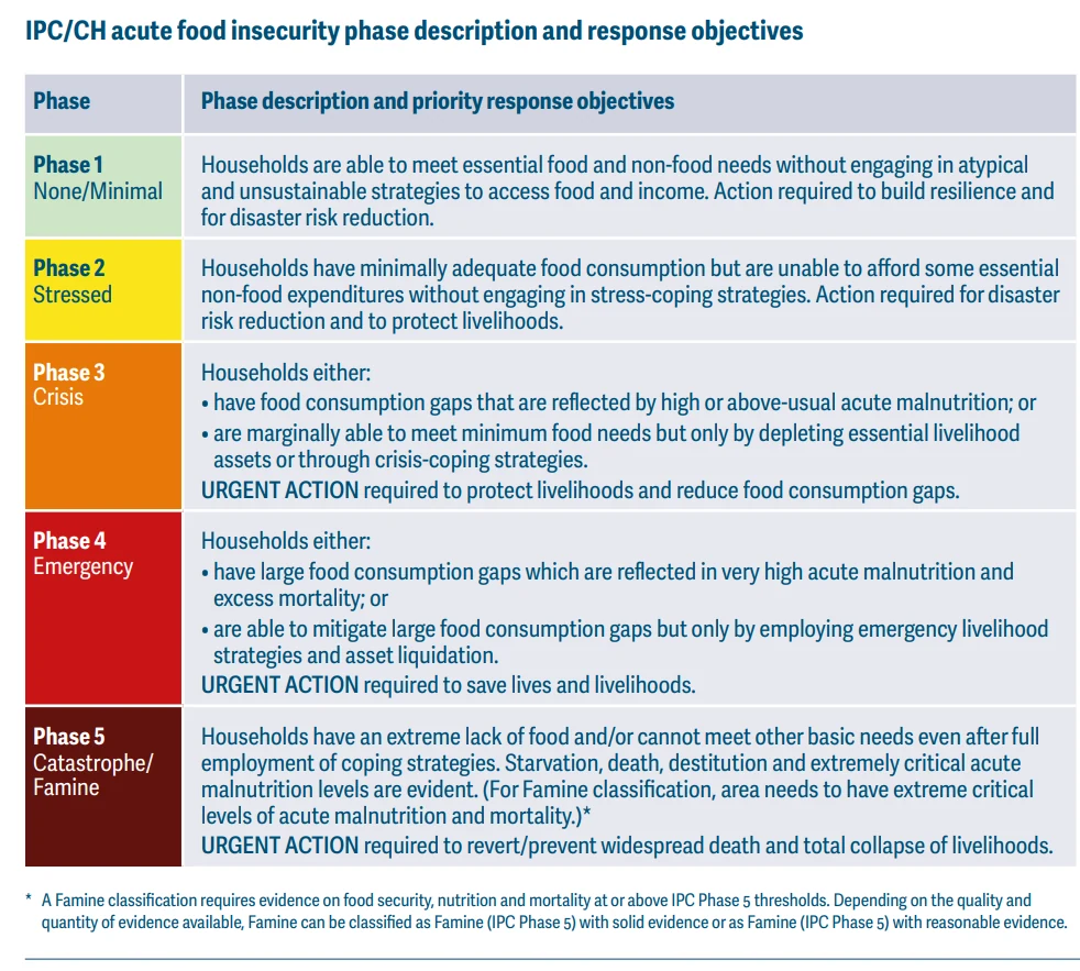 Table of the five IPC/CH acute food insecurity phases, from Phase 1 None/Minimal to Phase 5 Catastrophe/Famine, with the response each phase requires.