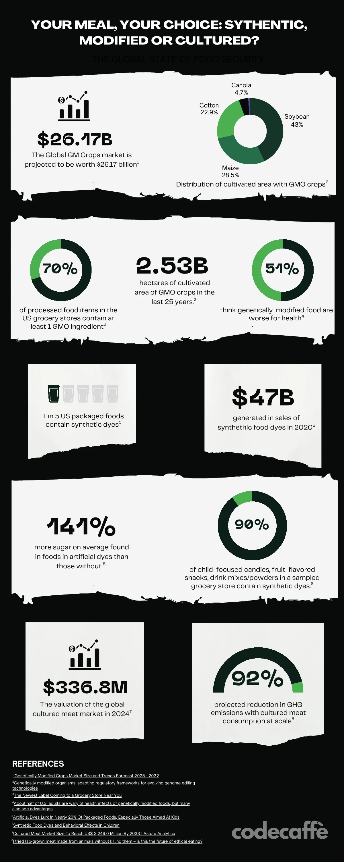 Infographic, Your Meal, Your Choice: the global GM crops market projected at $26.17 billion; 70% of processed foods in US grocery stores contain at least one GMO ingredient; $47 billion in synthetic food dye sales in 2020; 1 in 5 US packaged foods contain synthetic dyes; and a $336.8 million cultured meat market in 2024.