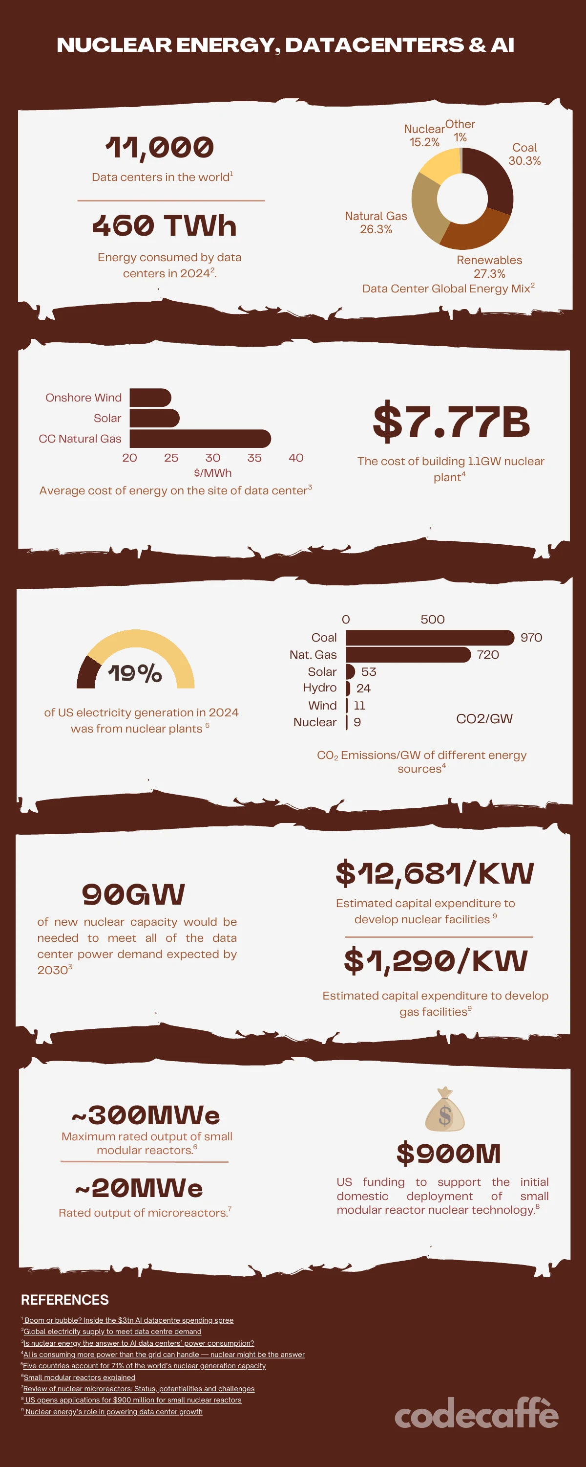 Infographic, Nuclear Energy, Data Centers & AI: 11,000 data centres worldwide; 460 TWh used by data centres in 2024; $7.77 billion to build a 1.1 GW nuclear plant; 19% of US electricity in 2024 came from nuclear; 90 GW of new nuclear capacity needed to meet expected data centre demand by 2030; and $900 million in US funding for small modular reactors.