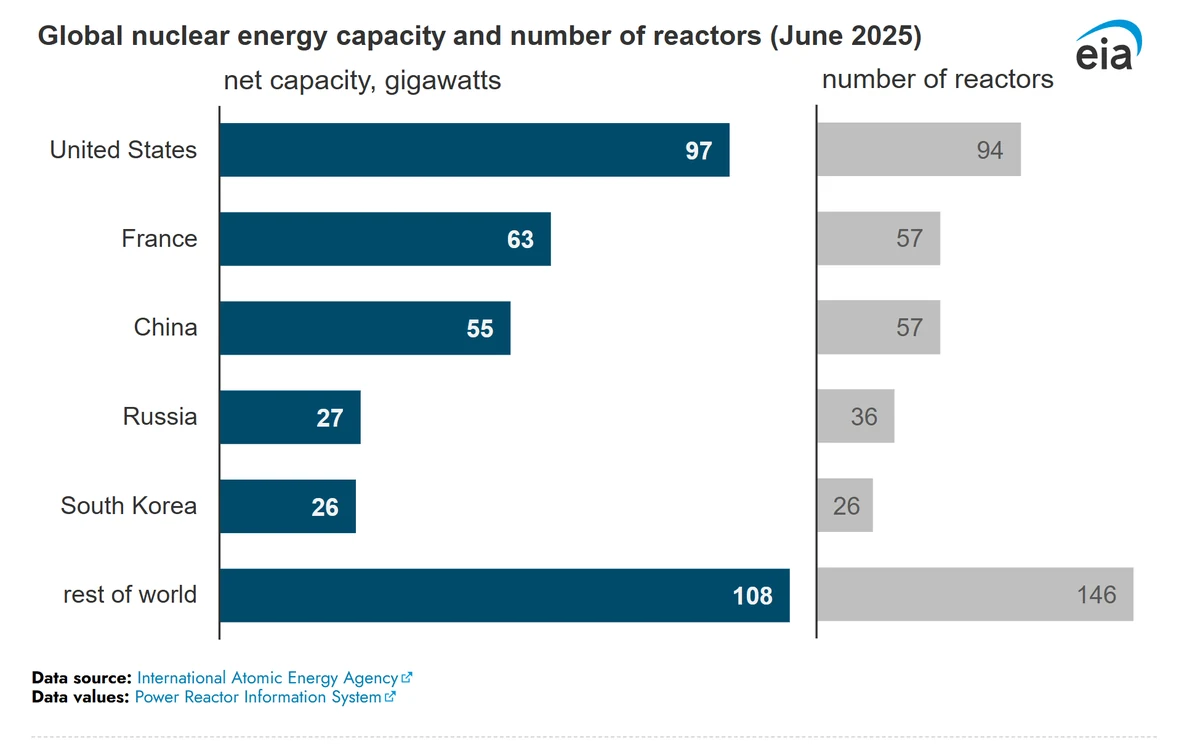 Bar chart of global nuclear energy capacity and number of reactors in June 2025: United States 97 GW and 94 reactors, France 63 GW and 57, China 55 GW and 57, Russia 27 GW and 36, South Korea 26 GW and 26, and the rest of the world 108 GW and 146.